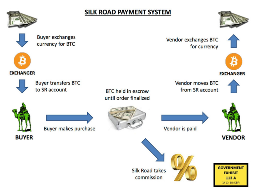 Flowchart of Silk Road