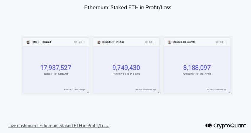 Ethereum ETH Staked