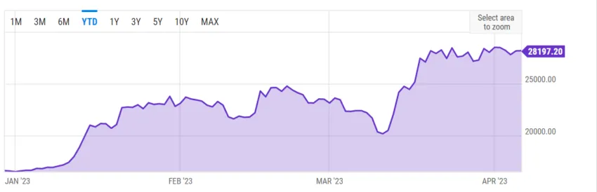 Precio BTC/USD año hasta la fecha