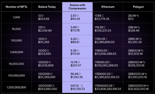 Solana (SOL) NFT Minting Costs upgrade