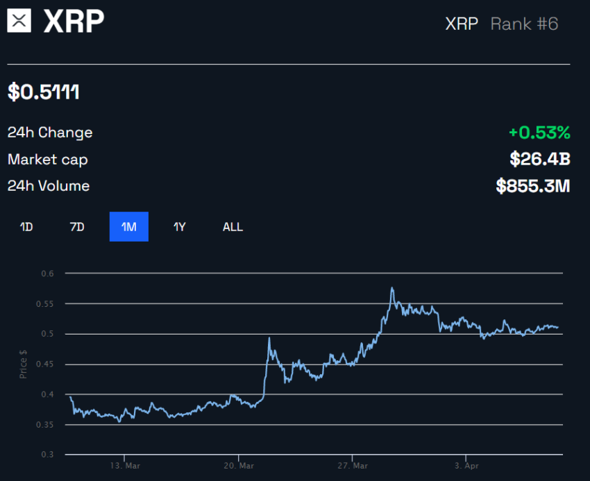 XRP Price Performance