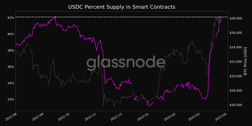 USDC Supply on smart contracts March 2023