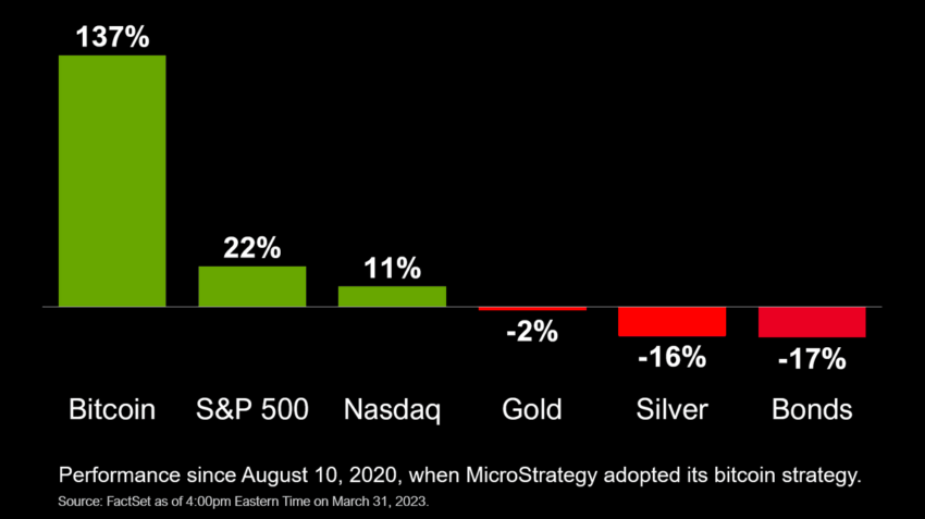 Prestazioni di Bitcoin dall'adozione di MicroStrategy