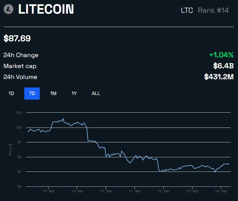 LTC Price in USD 1 week Chart by BeInCrypto