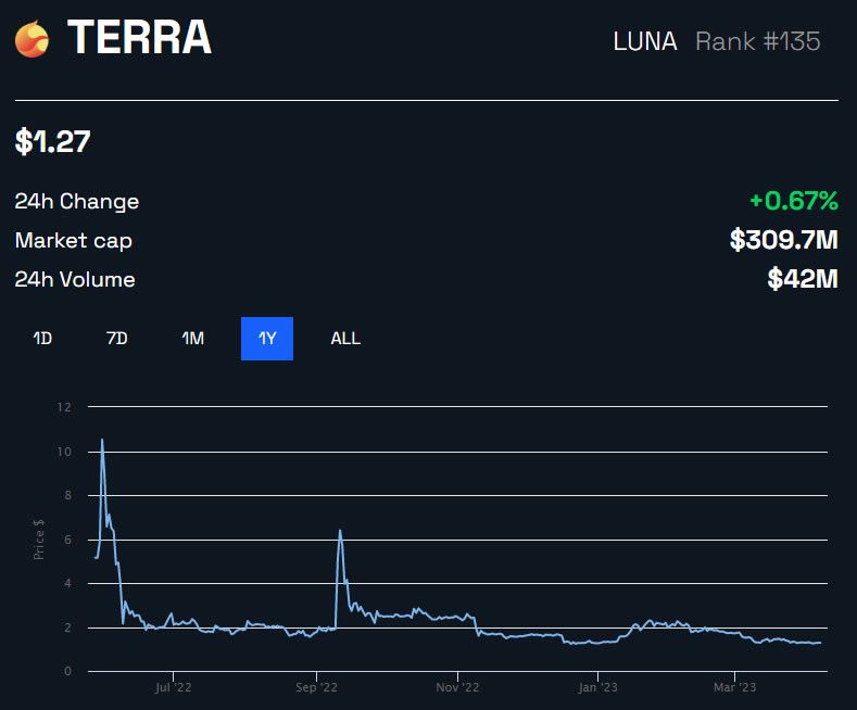 Terra LUNA/USD 1 year - BeInCrypto