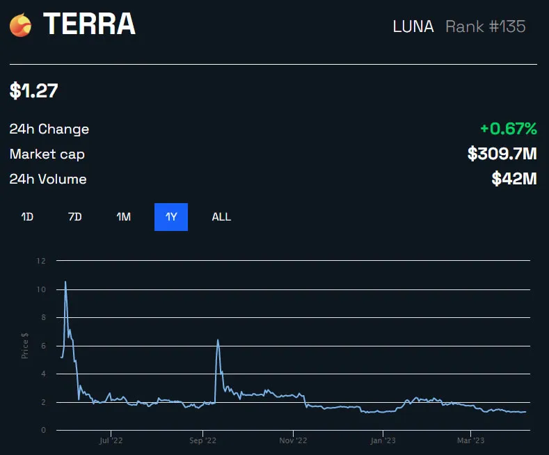 Terra LUNA/USD 1 Year - BeInCrypto