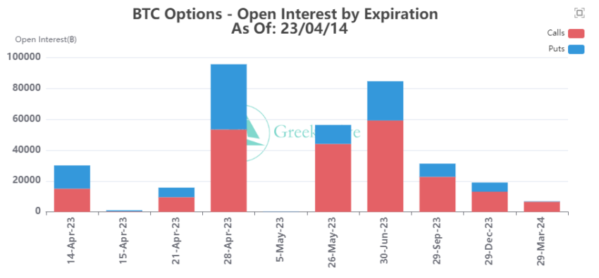 Opzioni Bitcoin Open Interest - Twitter/@GreeksLive