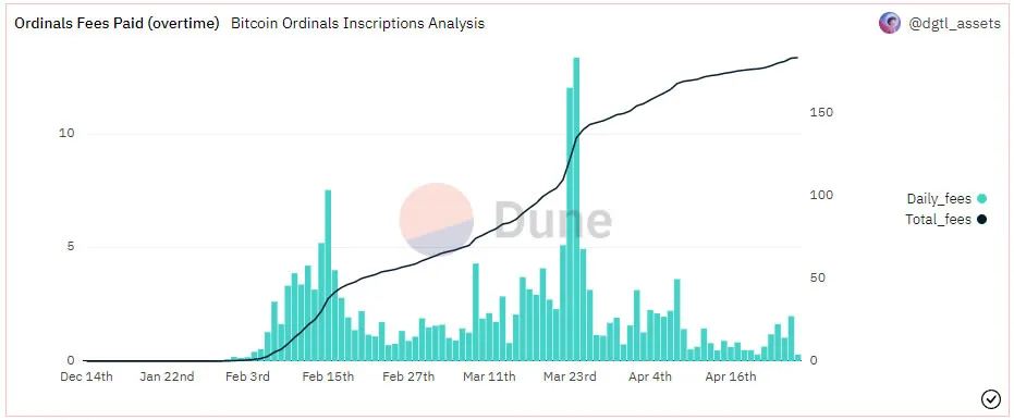 Bitcoin Ordinals Fees - Dune Analytics