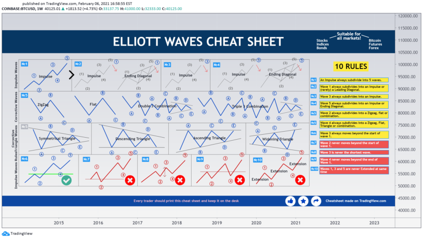 ethereum Teoria delle onde di Elliott