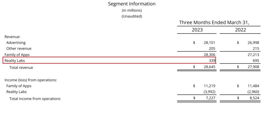 L'unità del metaverso di Meta, Reality Labs, ha registrato una perdita di 4 milioni di dollari nel primo trimestre. L'azienda è ora focalizzata su prodotti AI come ChatGPT: Meta