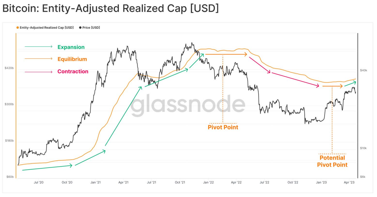 Bitcoin Realized Cap and Potential Pivot to Bull Market Data by Glassnode