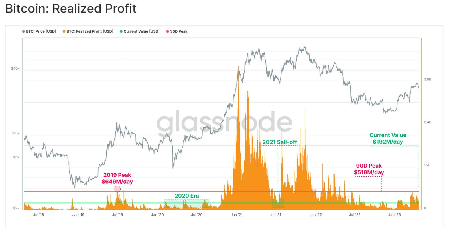 Datos de ganancias realizadas de BTC por Glassnode
