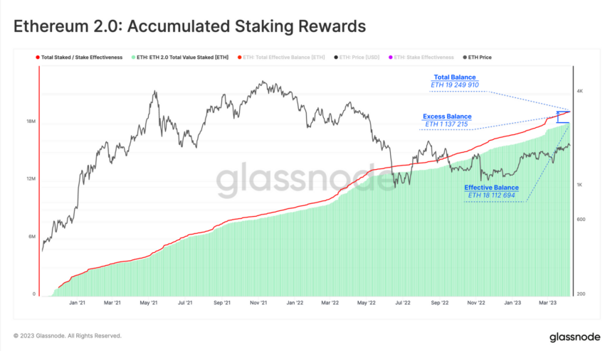 Accumulated Ethereum Staking Rewards Ahead of Shapella Upgrade - Glassnode