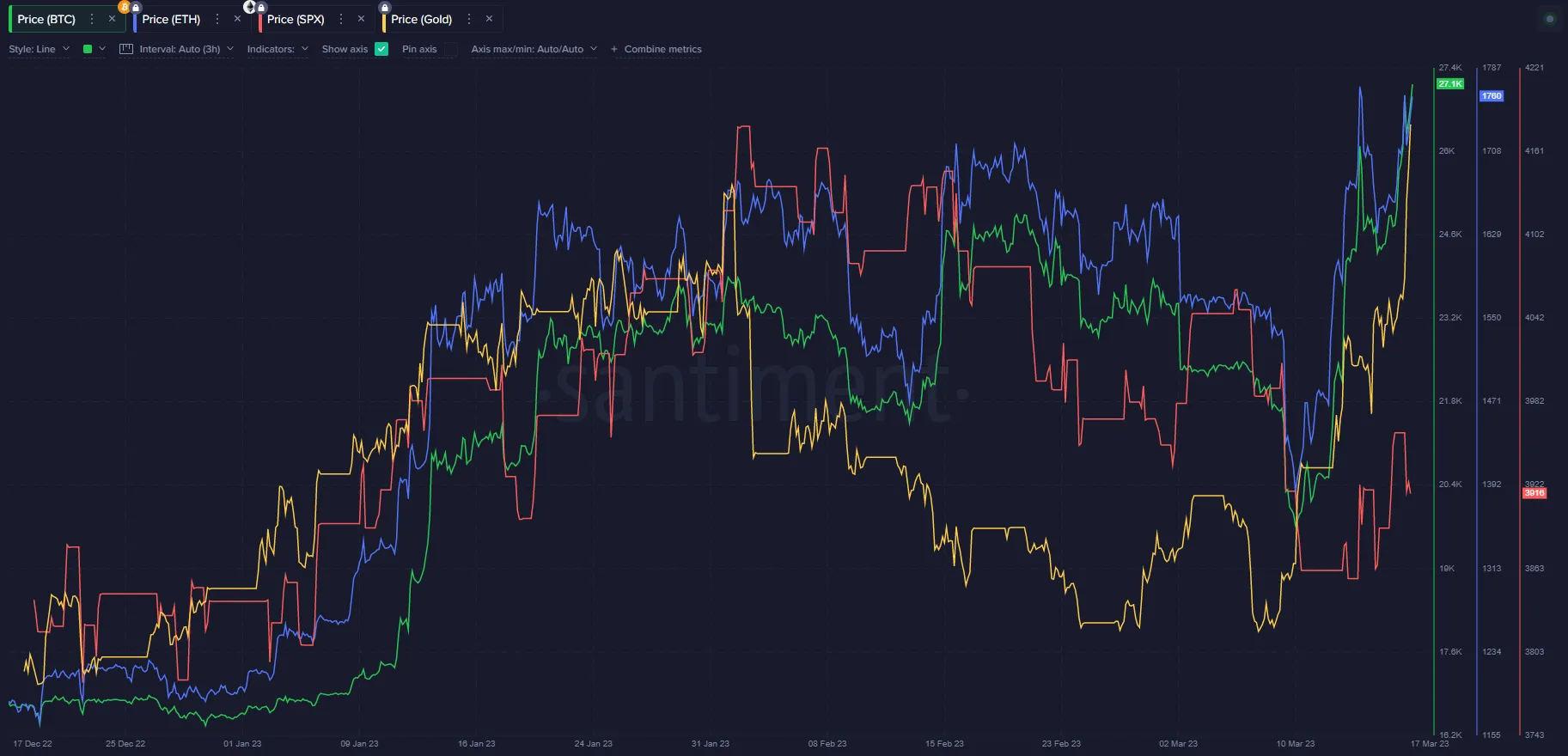 Bitcoin (BTC) Price Chart 
Ethereum (ETH) Price Chart 
S&P500 (SPX) Price Chart 
Gold Price Chart 
March 2023