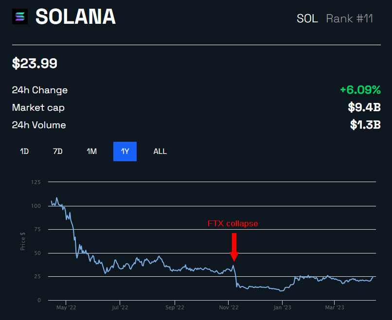 Caída del precio del SOL/USD tras el colapso de FTX. Fuente: BeInCrypto