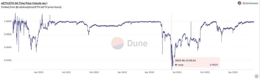 Staked ETH Peg: Dune