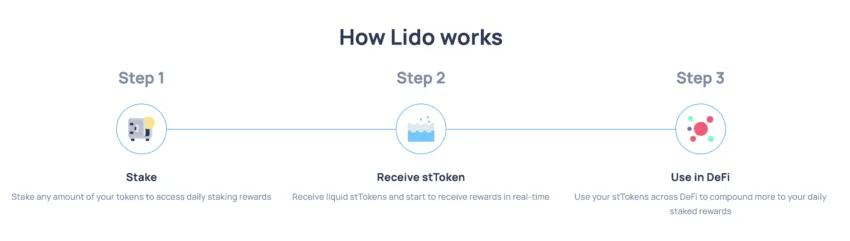 How Lido works: Lido 
