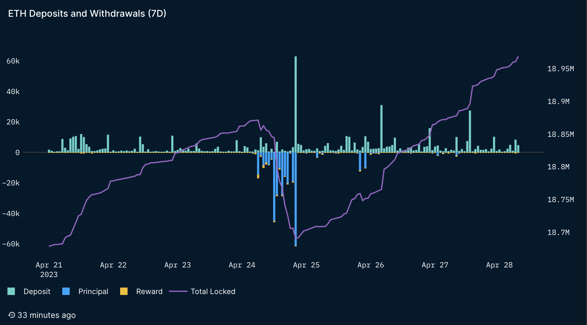 eth deposit time