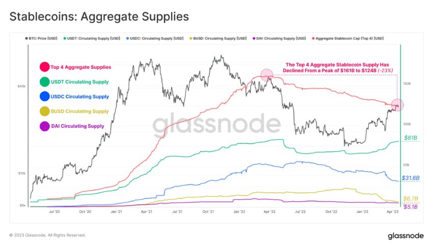 Top 4 stablecoin supplies – Glassnode