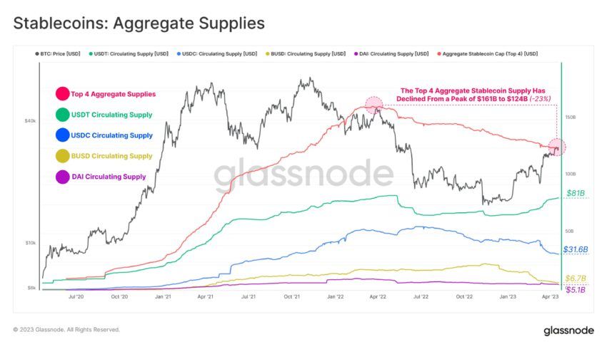 Top 4 stablecoin supplies – Glassnode