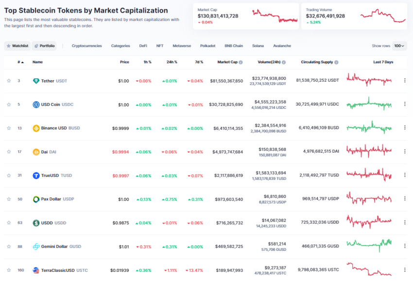 Top stablecoins by market cap: CoinMarketCap