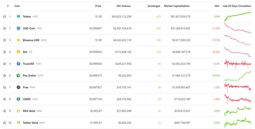 Top ten stablecoins - CoinGecko