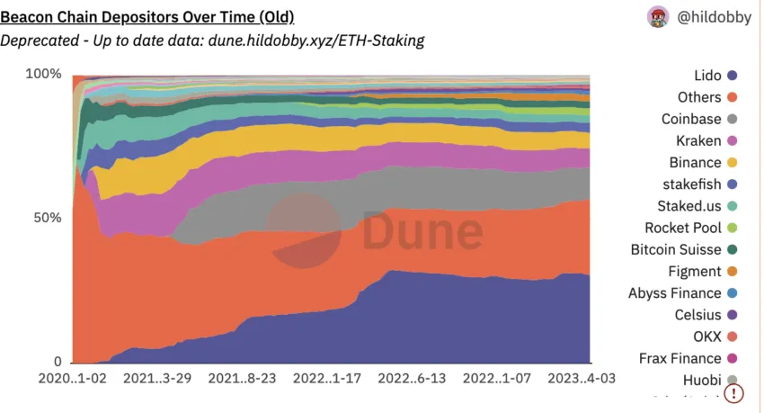 
Lido dominance: Dune Analytics