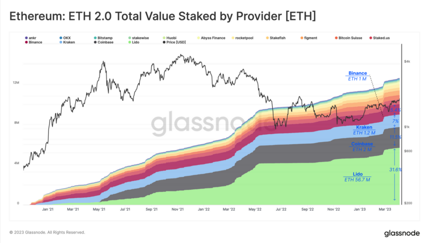 Staked ETH by provider - Glassnode