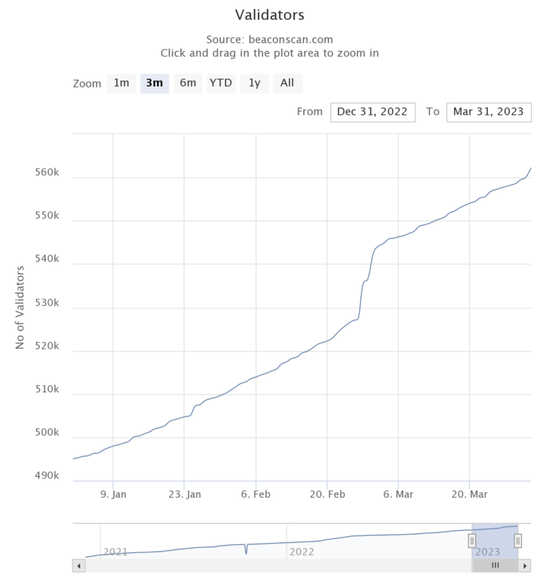 Walidatorzy Ethereum