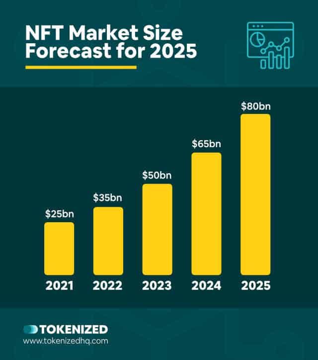 Chart showing projected growth of the NFT market.