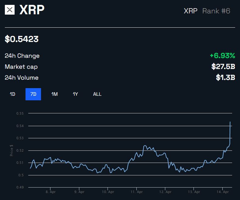 XRP/USD 1 tuần - BeInCrypto