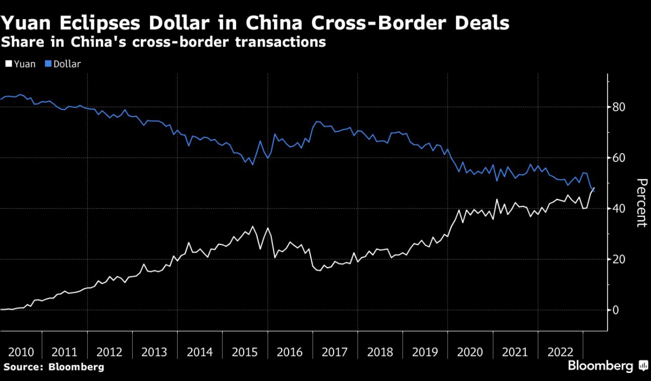 Chinese yuan/USD share of cross-border transactions - Bloomberg/Twitter