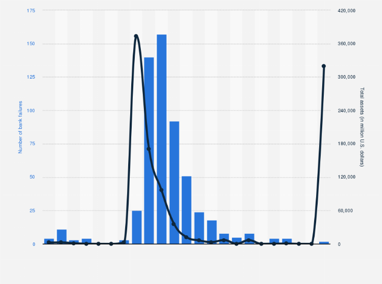Record di fallimenti bancari statunitensi.