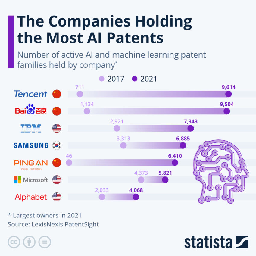 Aziende che detengono il maggior numero di brevetti AI
