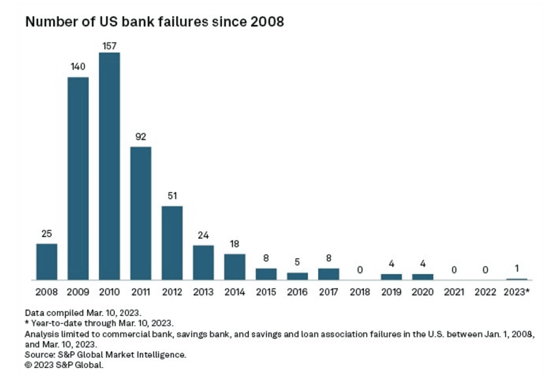 2023 US Banking Crisis Explained Causes, Impact, and Solutions