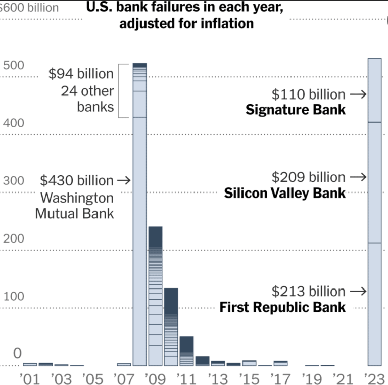 2023 US Banking Crisis Explained Causes, Impact, and Solutions