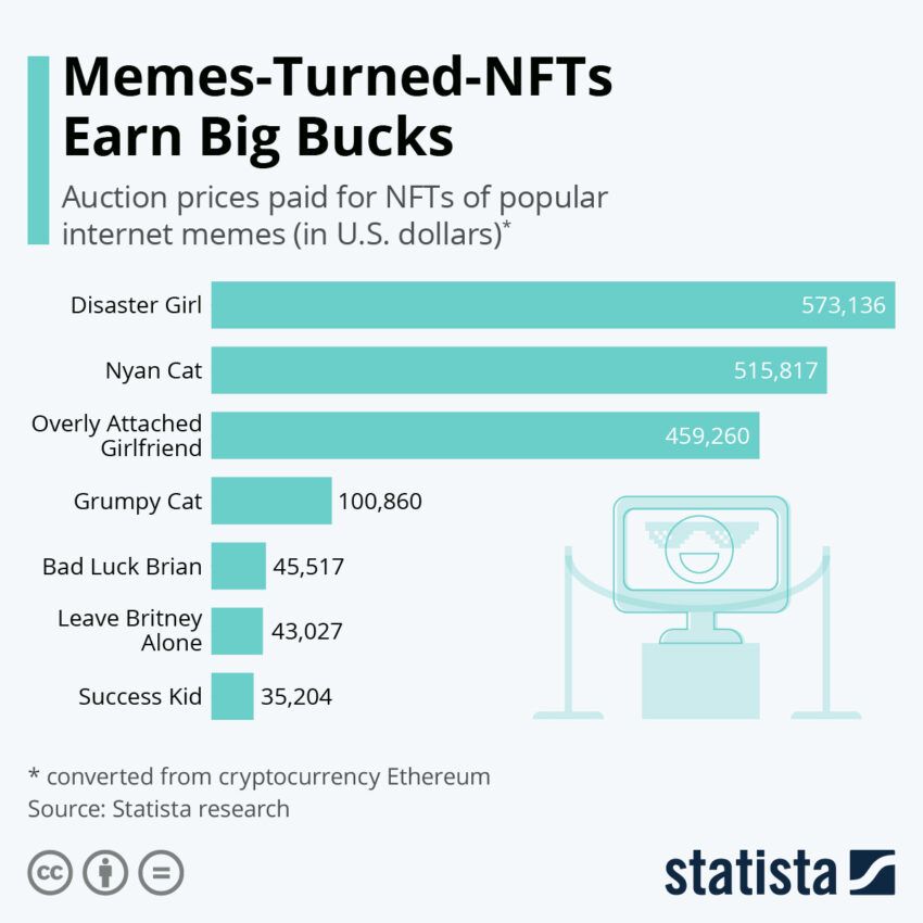 NFT, превърнати в мемета