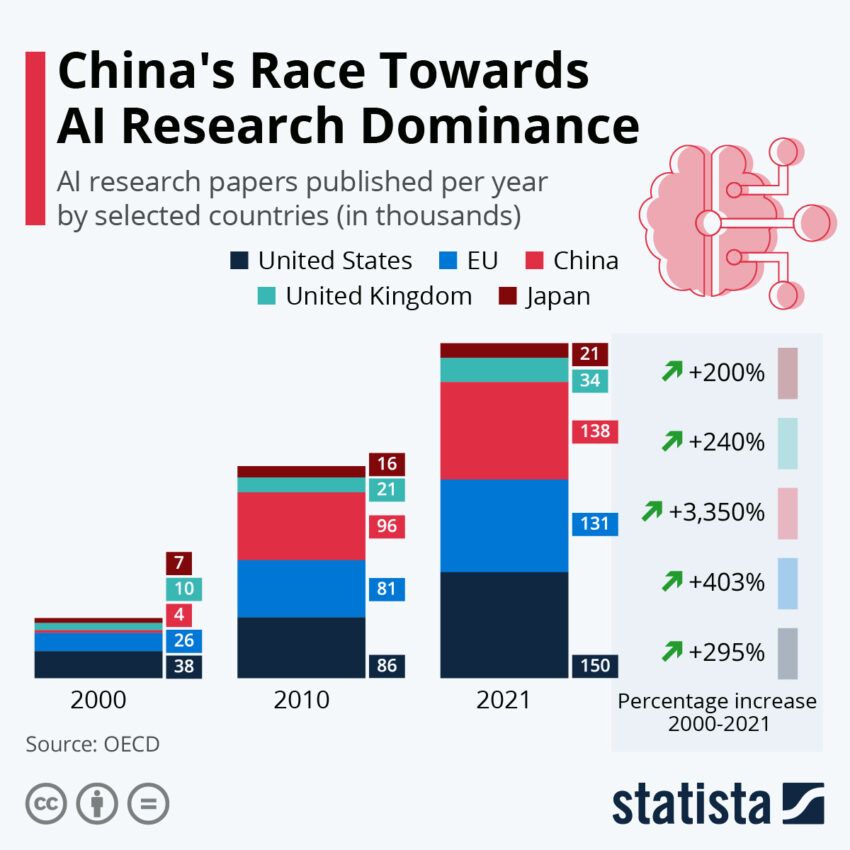 Chart comparing countries in terms of AI R&D investment