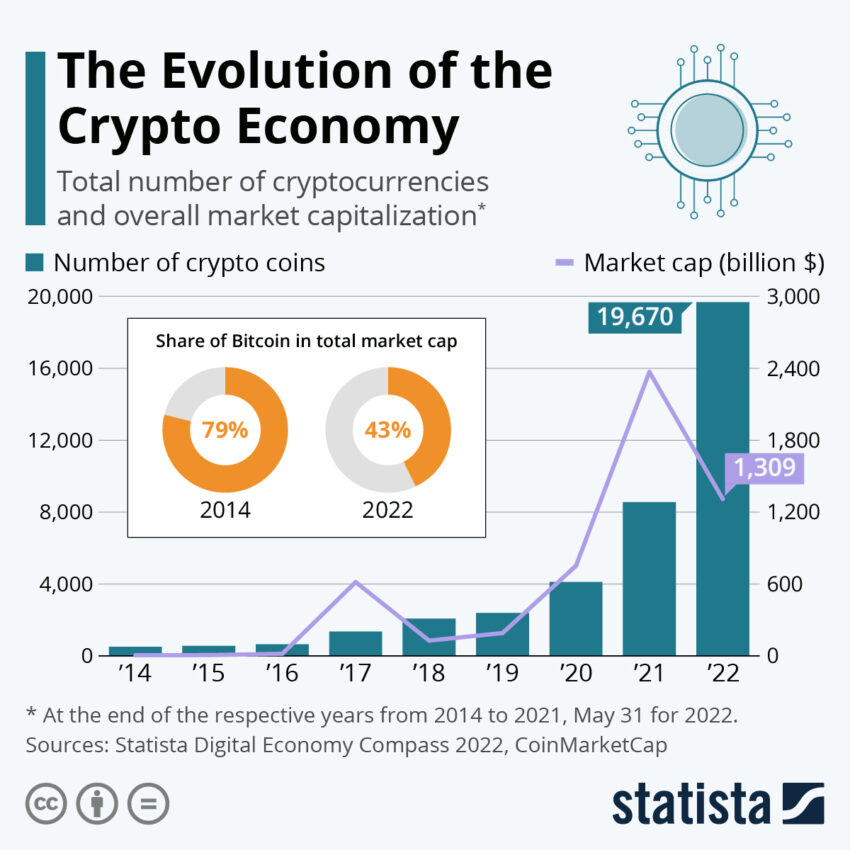 Grafico che mostra la crescita della criptoeconomia