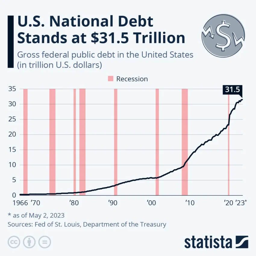 US National Debt Ceiling