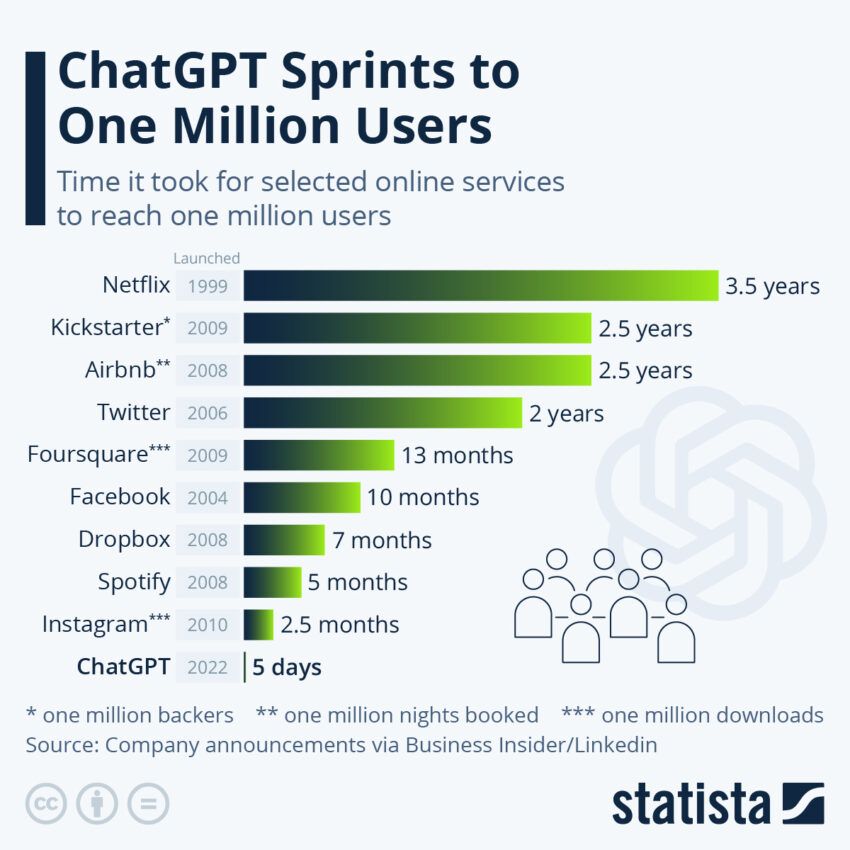 Chart showing ChatGPT adoption.