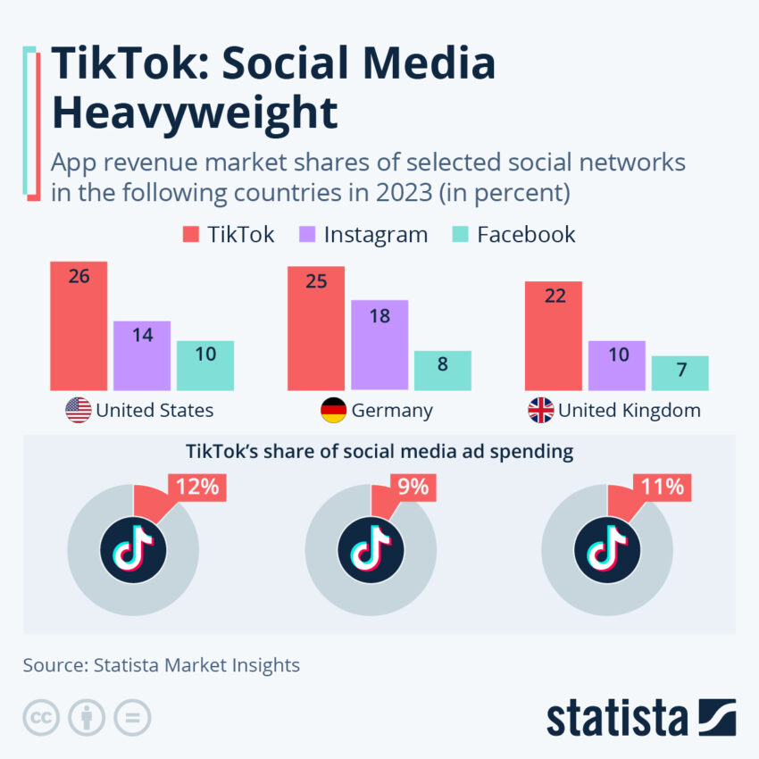 app bandite dall'atto di restrizione TikTok Market Share