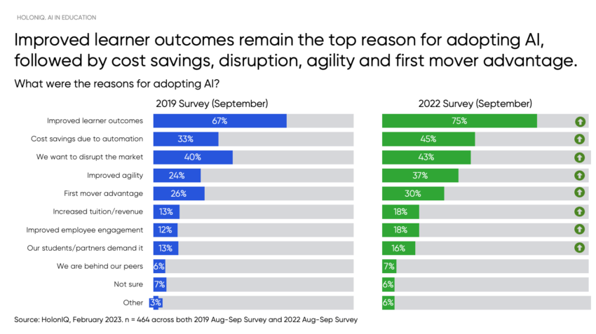 Improved learner outcomes top reason for adopting AI