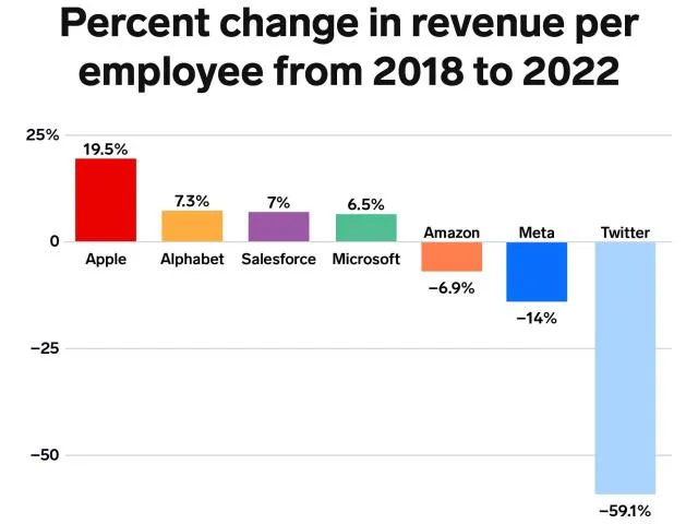 Chart showing revenue per employee