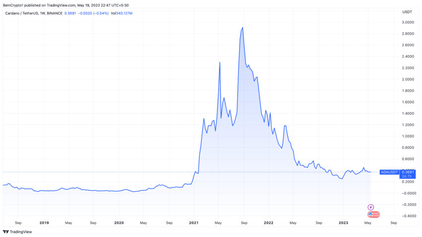 Cardano (ADA) Price History