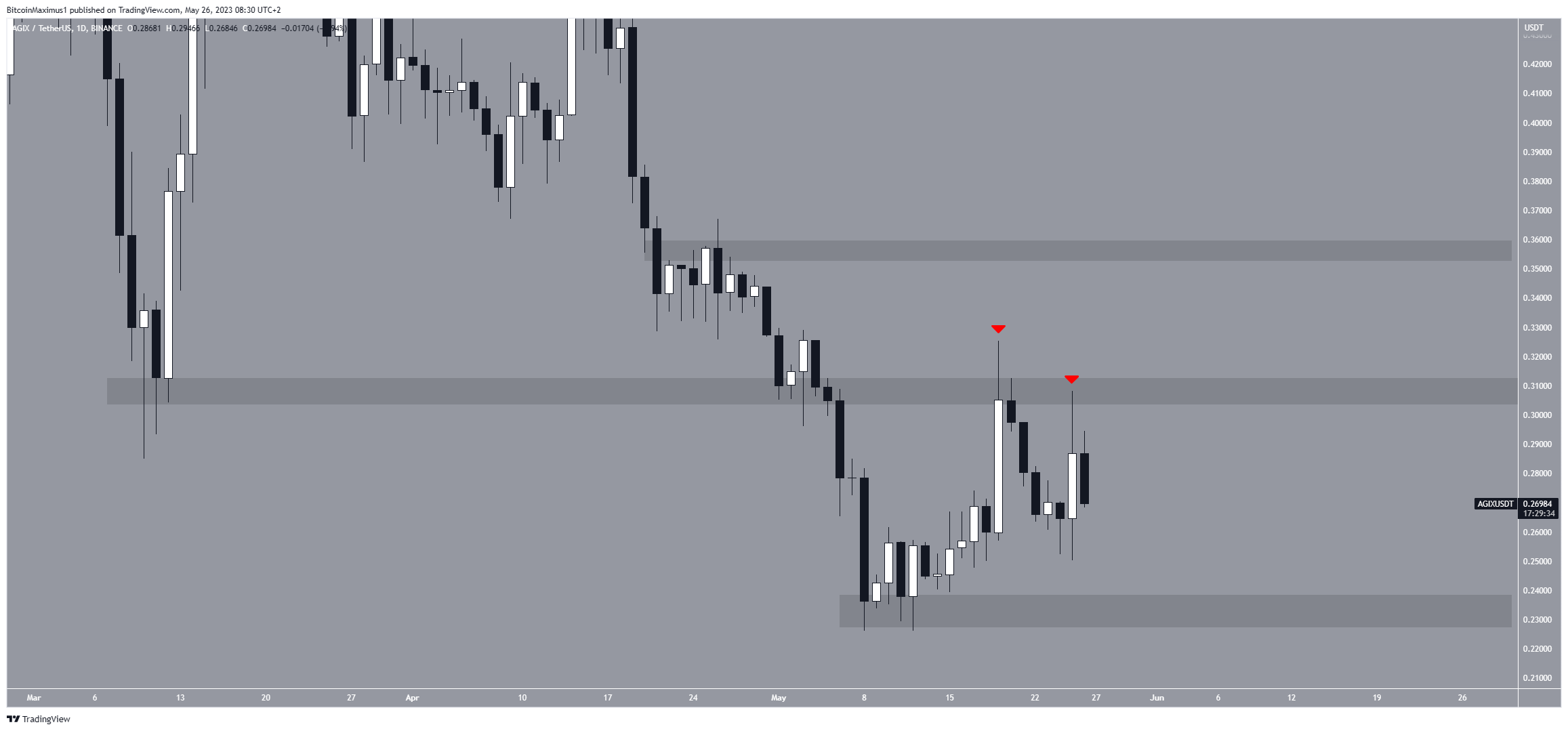 SingularityNET (AGIX) Price Movement