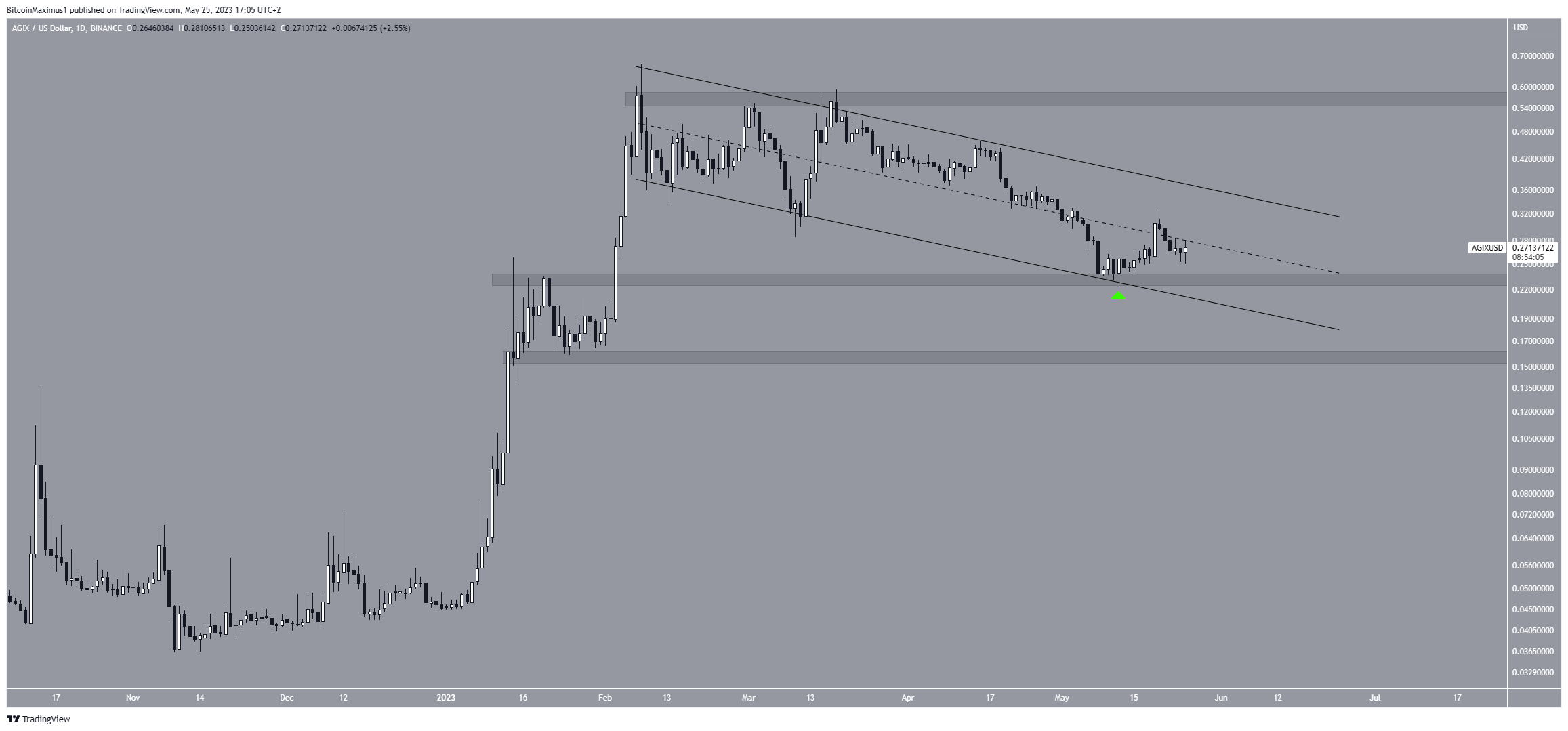 SingularityNET (AGIX) Pergerakan Harga Harga SingularityNET Prediksi Harga AGIX SingularityNET Analisis Harga AGIX Harga AGIX Bullish