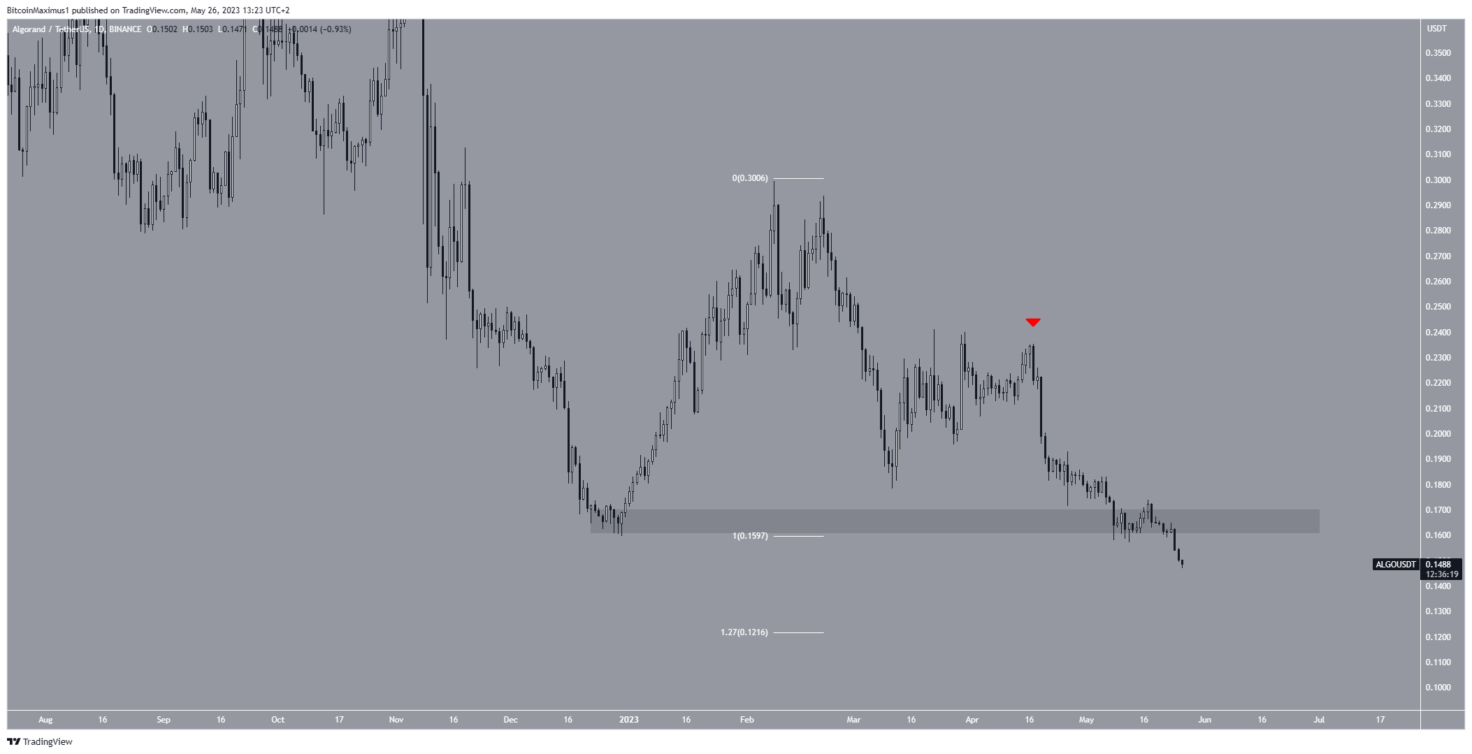 Biểu đồ hàng ngày ALGO/USDT. Nguồn: TradingView