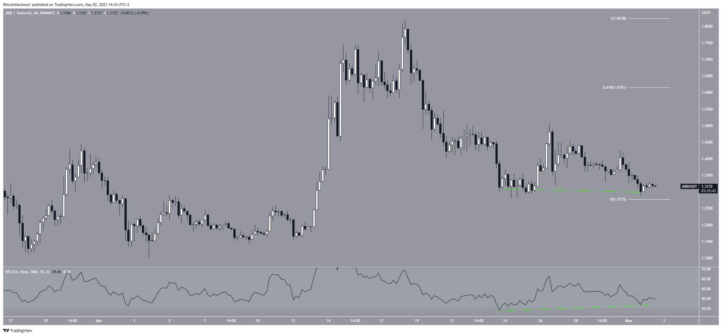 Arbitrum (ARB) Price Prediction