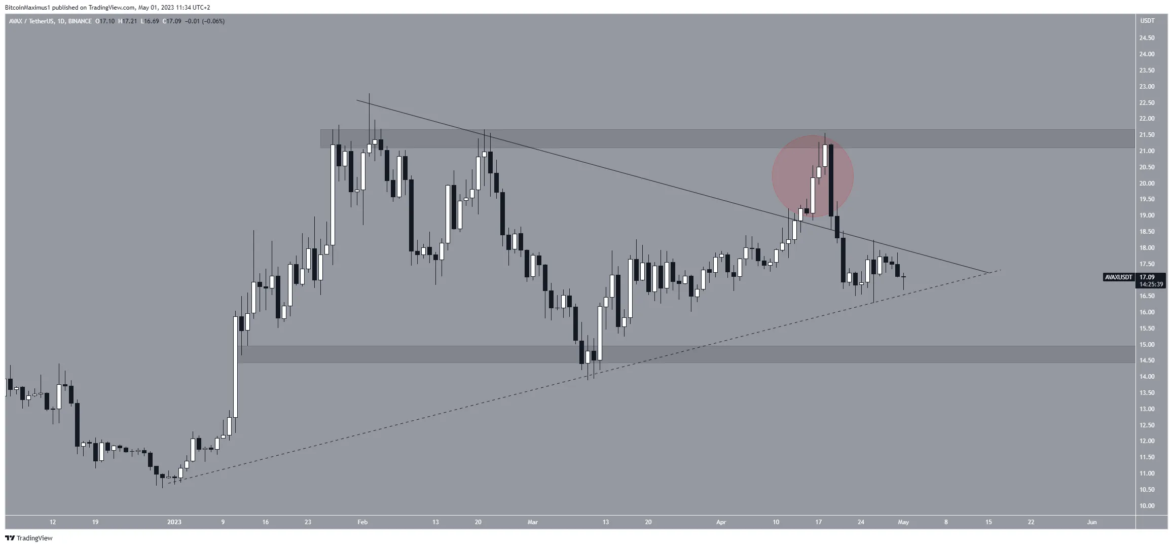 Avalanche (AVAX) Price Movement